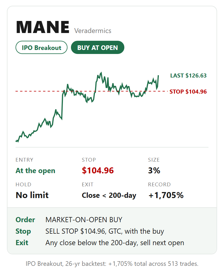 MANE, Veradermics, IPO Breakout card: buy at open. Entry At the open, stop $104.96, size 3%, hold No limit, exit Close < 200-day. IPO Breakout, 26-yr backtest: +1,705% total across 513 trades.
