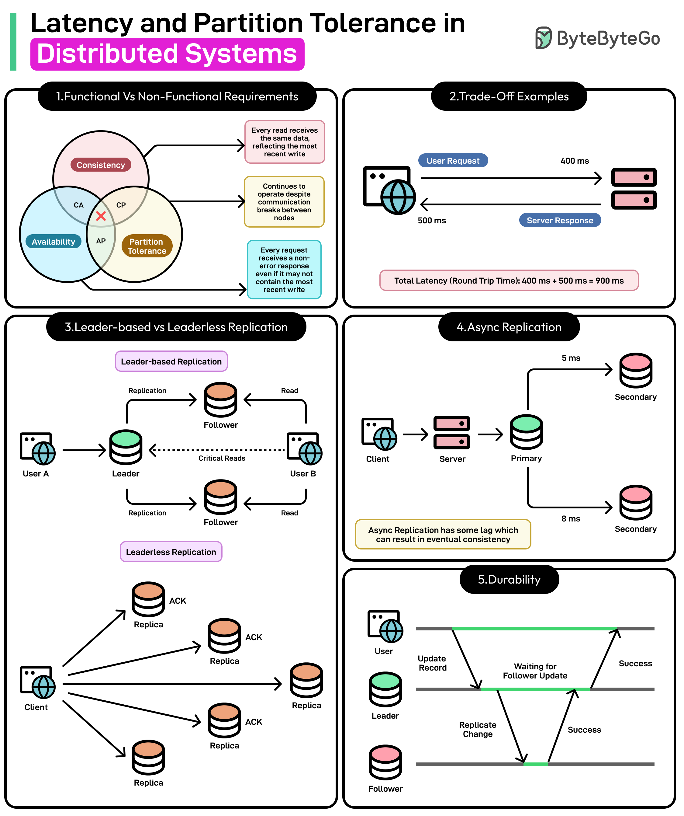 コンピュータ・IT Distributed Systems Architecture Dark Side of Distributed Systems: Latency and Partition Tolerance