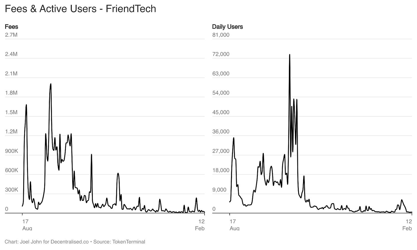 Fees aand active users on FriendTech