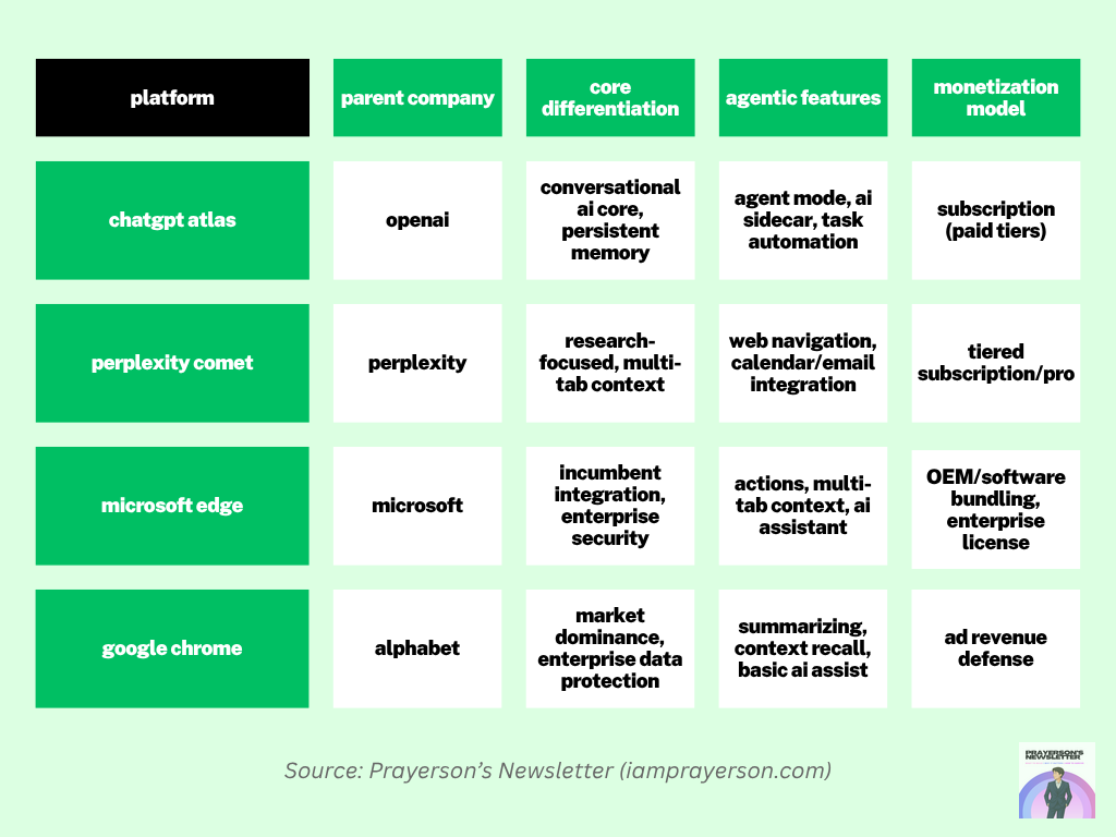 competitive comparison table of top ai browsers