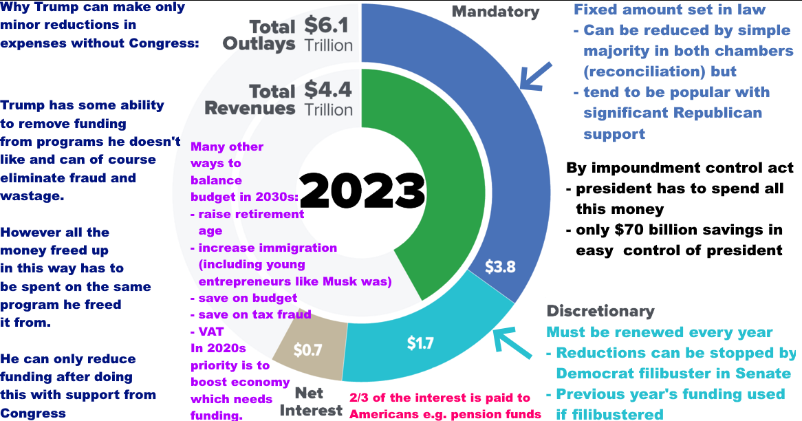 Elon Musk's Department of Government Efficiency is advisory only and ends July 4th - Can't stop funding from Congress - $2 trillion of saving is impossible - and a president can't close departments