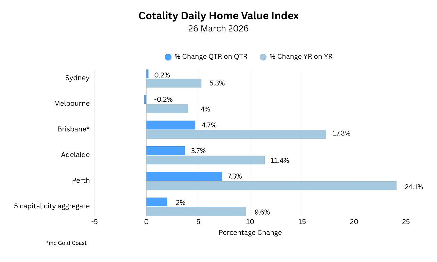 Gold Coast property index