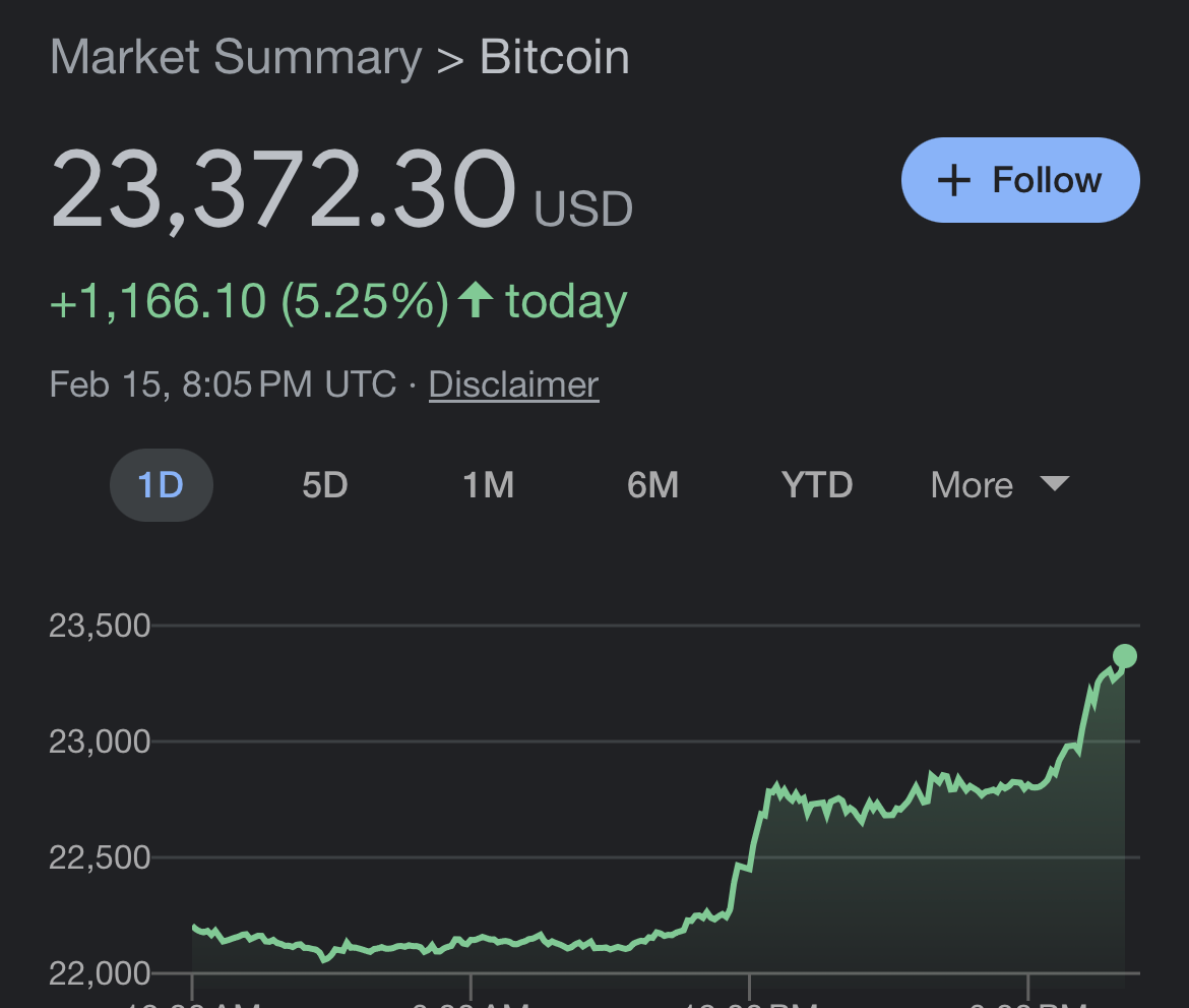 Market Summary > Bitcoin 
23,372.30 
+1 , 166.10 (5.25%) t today 
Feb 15, 8:05 PM UTC Disclaimer 
YTD 
+ Follow 
More 
ID 
23,500 
23,000 
22,500 
22,0 
5D 
1M 
6M 