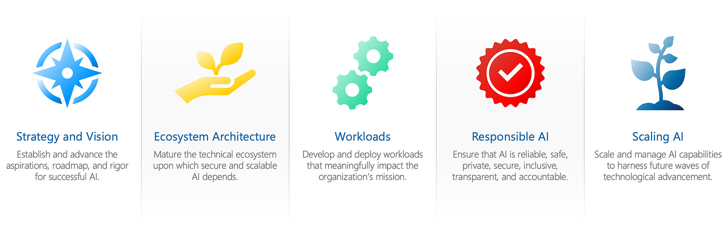 Use these five pillars to evaluate an organization’s maturity, risks, and opportunities in AI at any point in time. Then build your strategy to mitigate those risks, seize those opportunities, and mature the organization’s use of AI over time. Use these five pillars to evaluate an organization’s maturity, risks, and opportunities in AI at any point in time. Then build your strategy to mitigate those risks, seize those opportunities, and mature the organization’s use of AI over time.