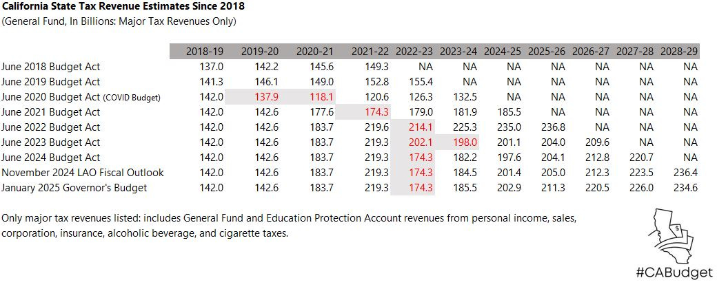 Table with California state tax revenue estimates since 2018. Discussed in substance throughout text of this post. Table with California state tax revenue estimates since 2018. Discussed in substance throughout text of this post.
