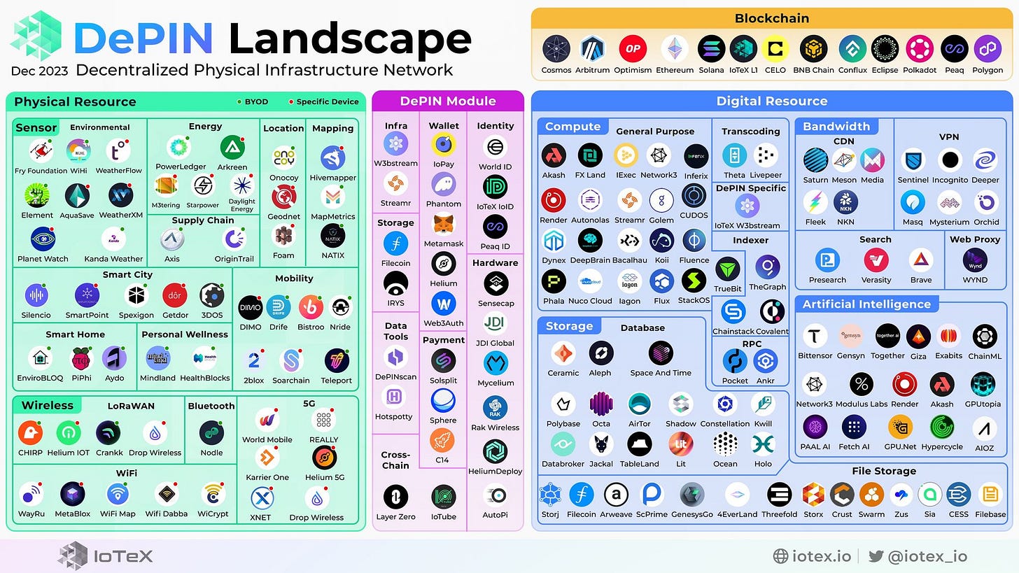 Mapping the Landscape of Decentralized Physical Infrastructure Networks