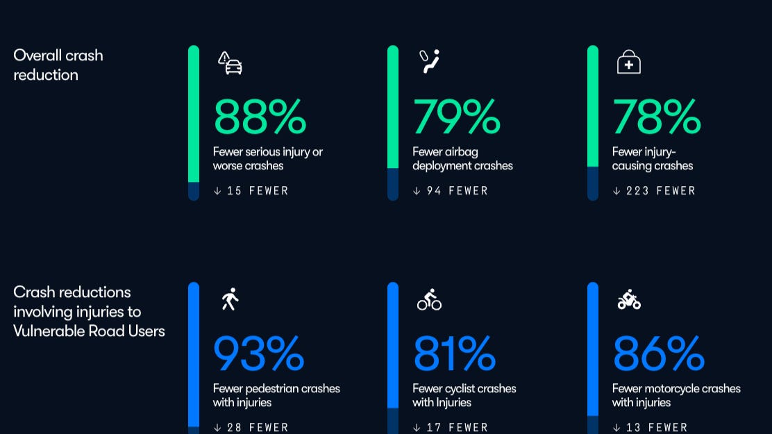 Waymo released their latest Safety Stats