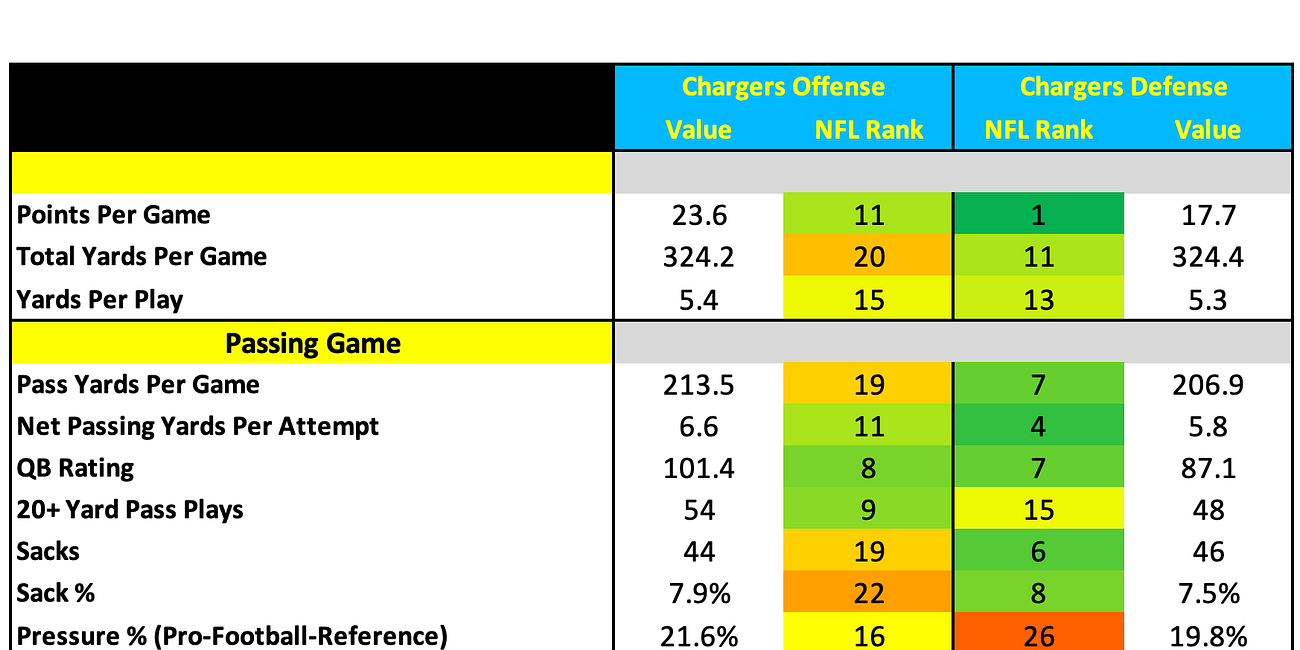 Los Angeles Chargers 2025 Profile