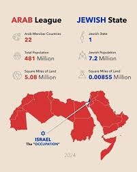 Just look at the numbers. 22 Arab countries with 481 million people and  5.08 million square miles vs. ONE Jewish state with 7.2 million people on a  tiny 0.00855 million square miles. Just look at the numbers. 22 Arab countries with 481 million people and  5.08 million square miles vs. ONE Jewish state with 7.2 million people on a  tiny 0.00855 million square miles.