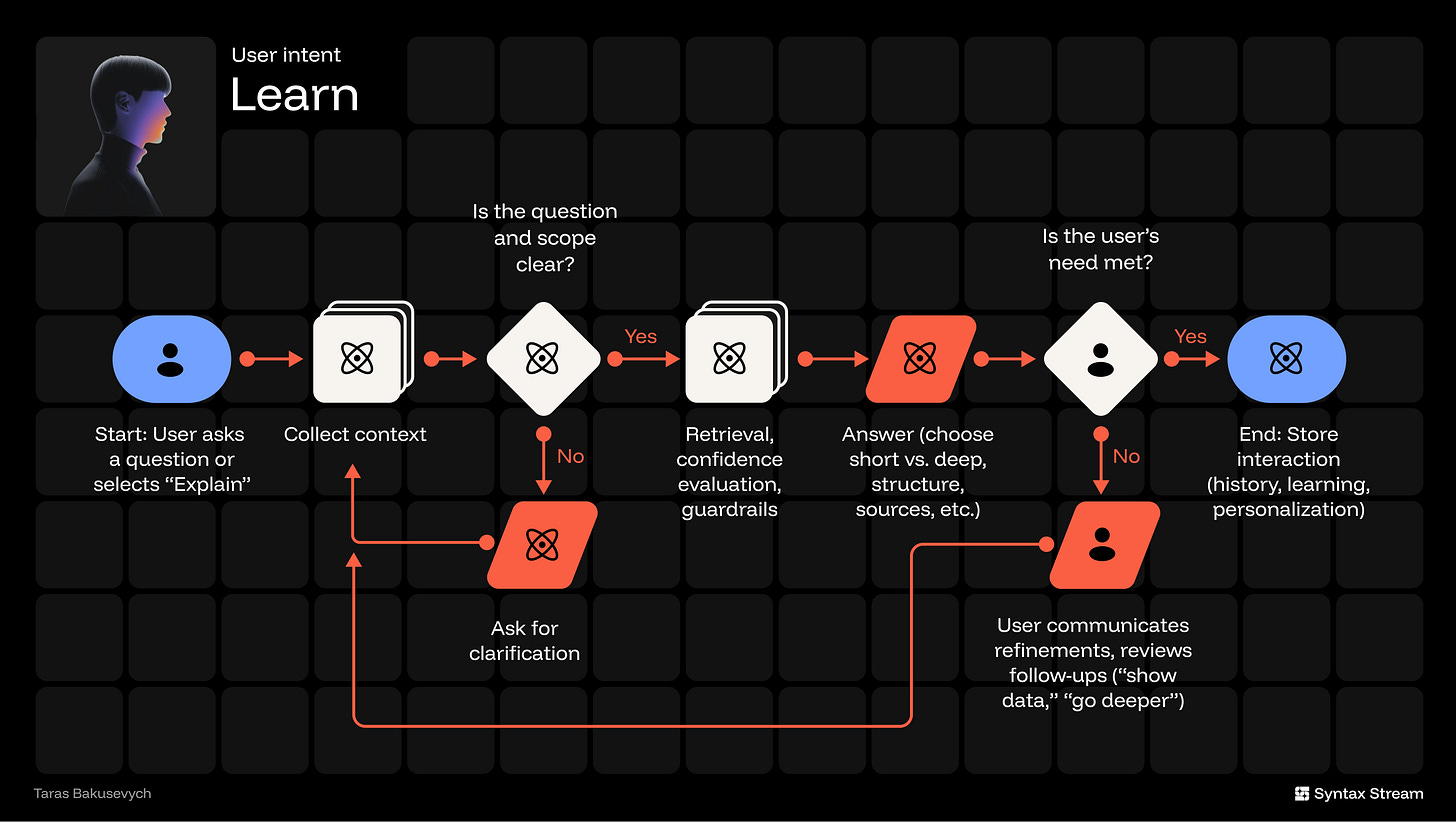 Flowchart showing an AI learning workflow from user question to stored interaction.
