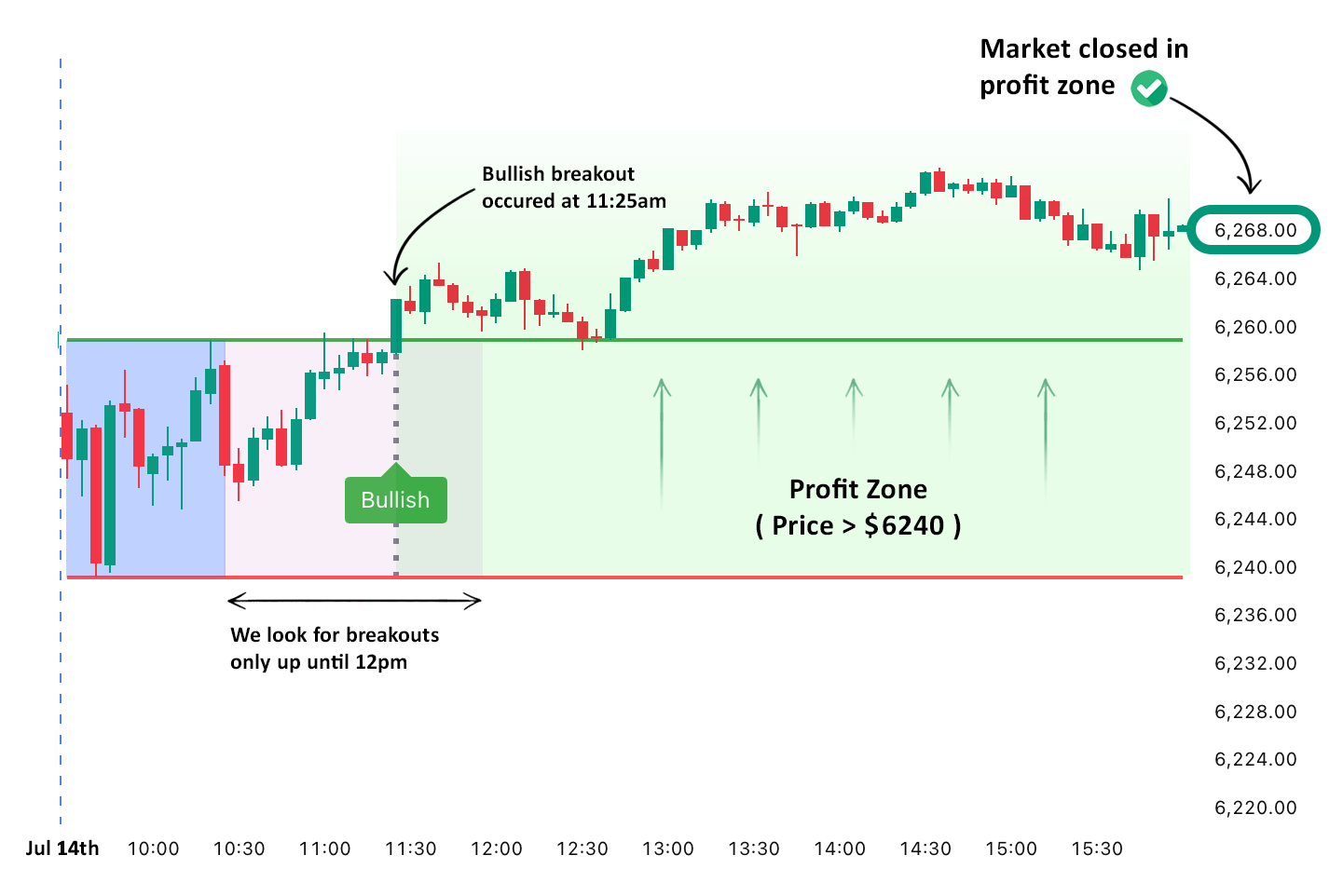 After the bullish breakout, SPX remained in the profit zone through market close