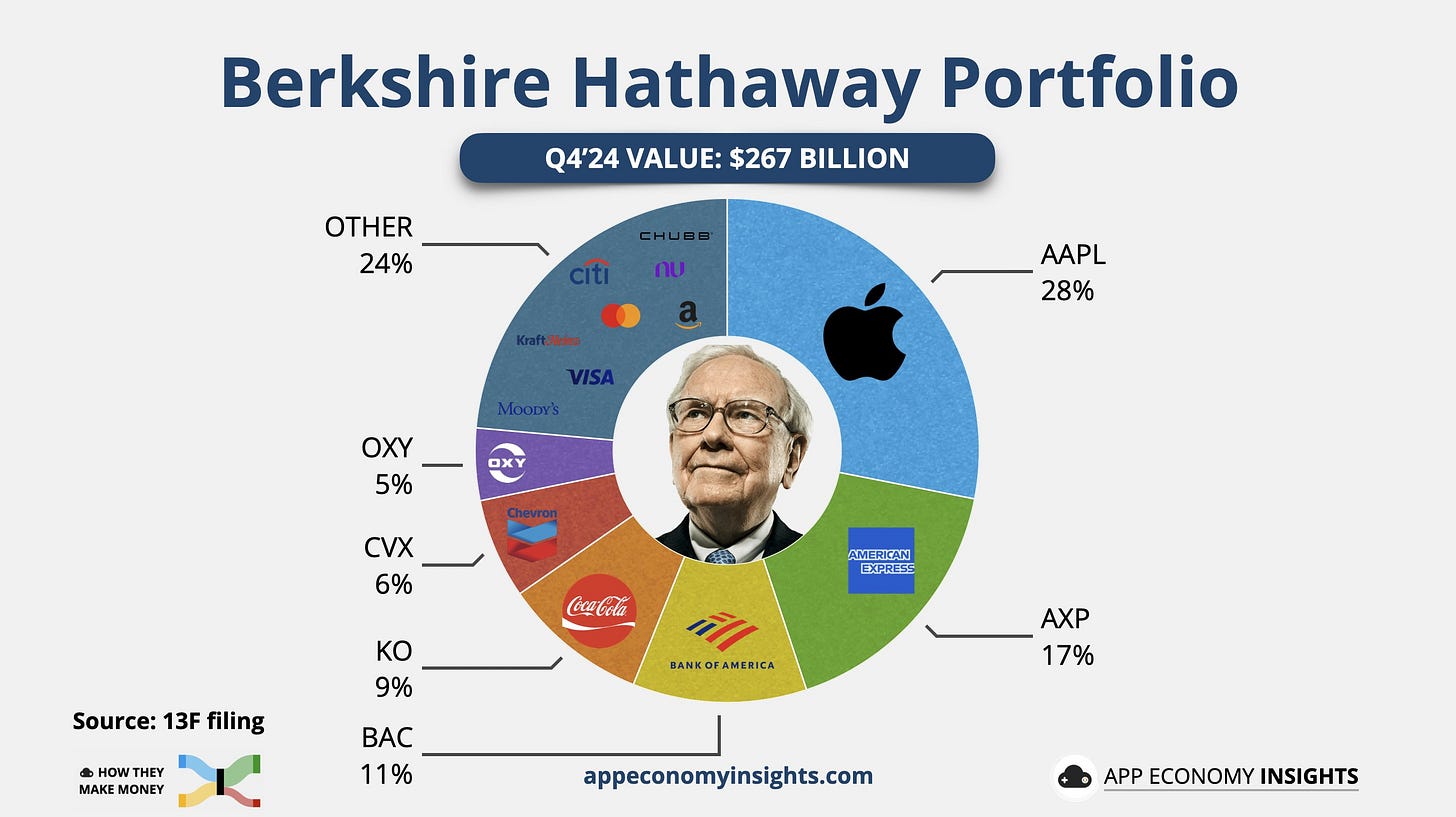 App Economy Insights on X: "$BRK Berkshire's stock portfolio end of 2024. https://t.co/QF1EeuJSO1" / X App Economy Insights on X: "$BRK Berkshire's stock portfolio end of 2024. https://t.co/QF1EeuJSO1" / X