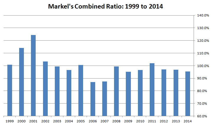 Markel's Combined Ratio