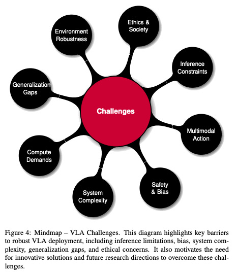 Image showing VLA challenges mindmap highlighting inference limits, compute demands, safety, bias, and system complexity in AEC tech automation