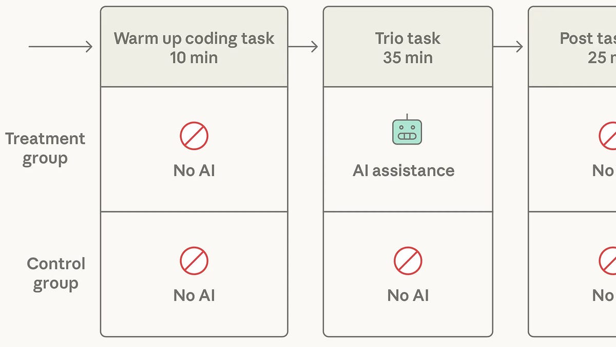 How AI assistance impacts the formation of coding skills