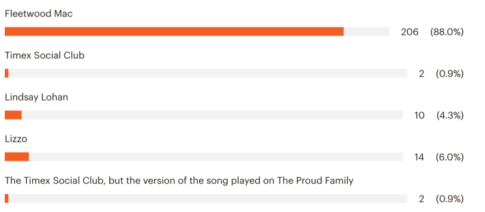 Fleetwood Mac 
Timex Social Club 
Lindsey Lohan 
Lizzo 
The Timex Social Club, but the version of the song played on The Proud Family 