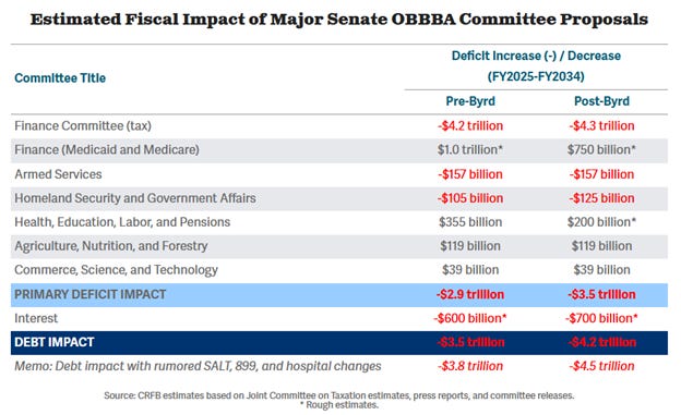 Senate Budget Bill Shags Us All