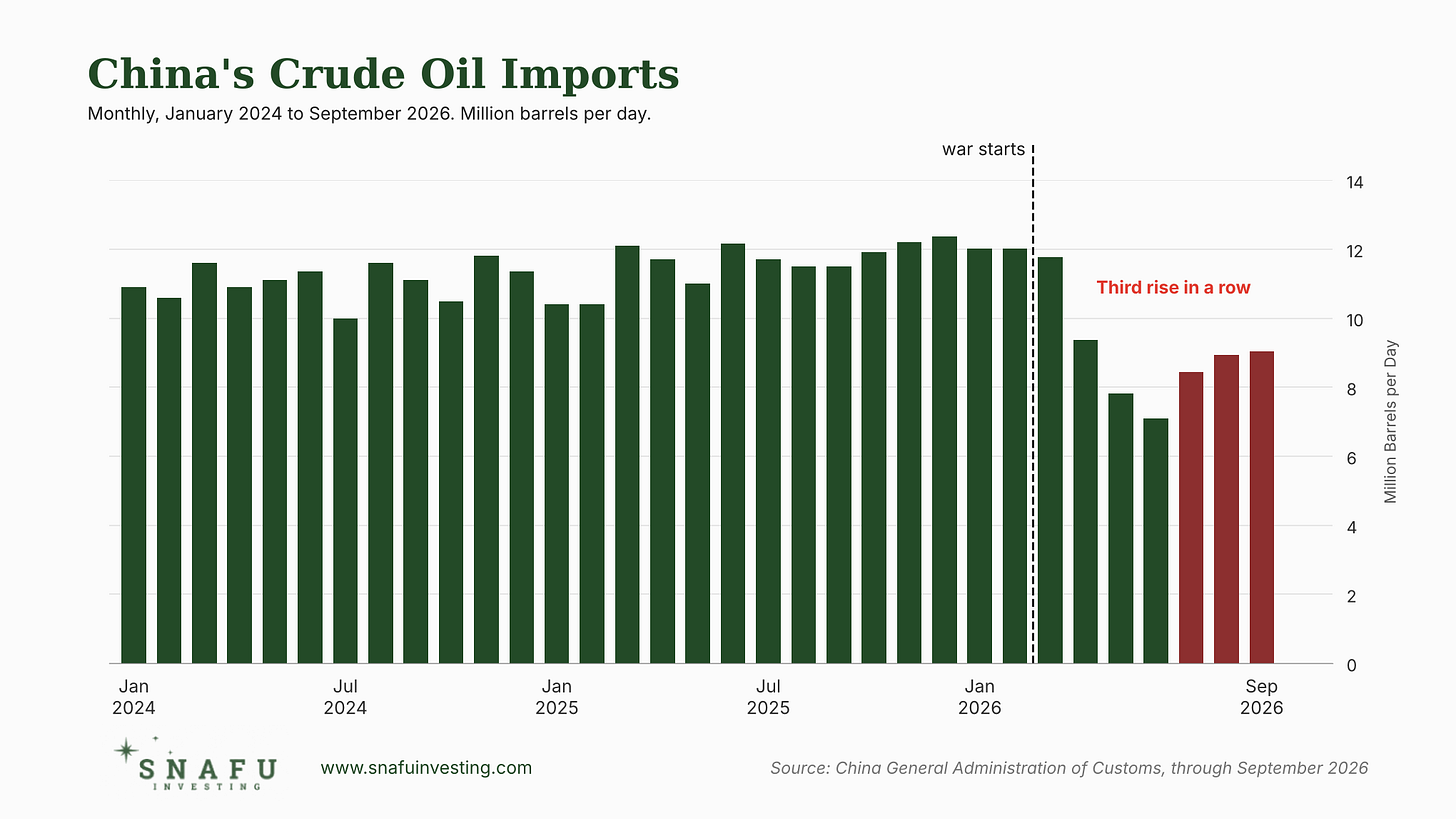 SNAFU Investing. China crude oil imports SNAFU Investing. China crude oil imports
