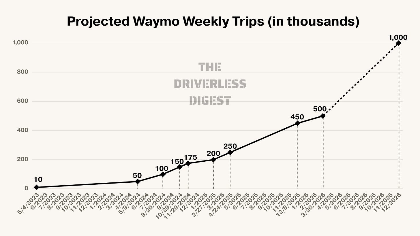 Waymo Chart Waymo Stats 2025: Funding, Growth, Coverage, Fleet Size & More