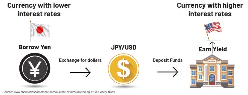 Impact of Japan's 2024 Interest Rate Hike on Carry Trades | Acuity  Knowledge Partners