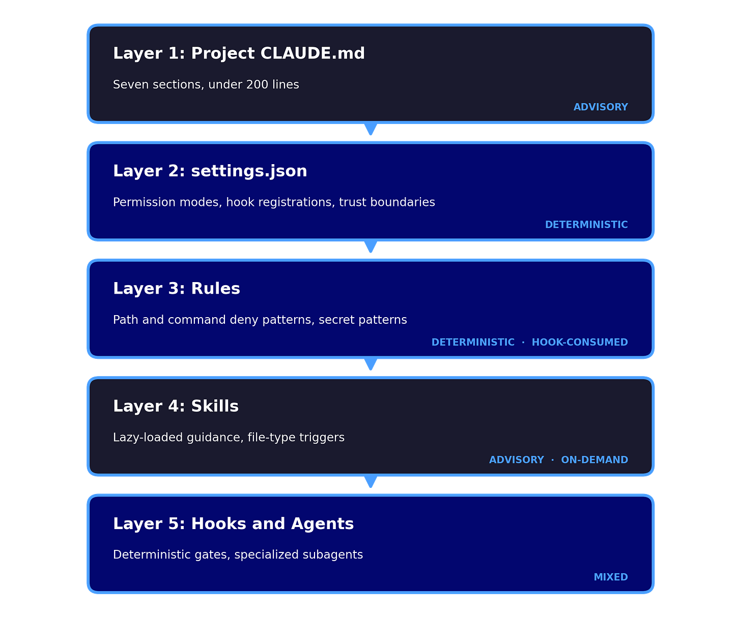 Stack diagram of the five-layer Claude Code harness architecture showing CLAUDE.md, settings.json, rules, skills, and hooks plus agents Stack diagram of the five-layer Claude Code harness architecture showing CLAUDE.md, settings.json, rules, skills, and hooks plus agents