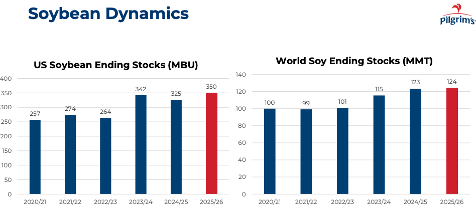 US CBOT soybean futures front-month prices from 2020 through April 2026, showing the 2022 Russia-Ukraine spike in corn above $7 per bushel and soybean above $17 per bushel, followed by a multi-year decline into 2025-2026 that is helping PPC margins but remains vulnerable to a single US midwest weather year, a renewed China-US soybean trade disruption, or an Argentina or Brazil harvest failure.