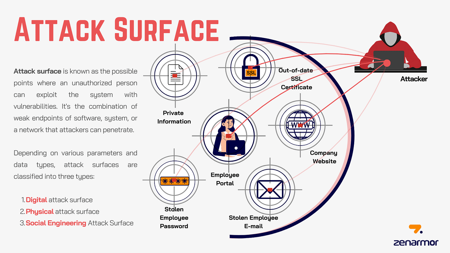 What is an Attack Surface? - zenarmor.com What is an Attack Surface? - zenarmor.com