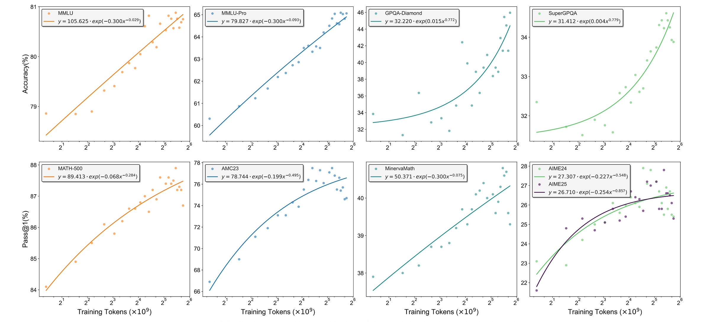 Reinforcement Learning On Pre-Training Data Improves LLMs Like Never Before