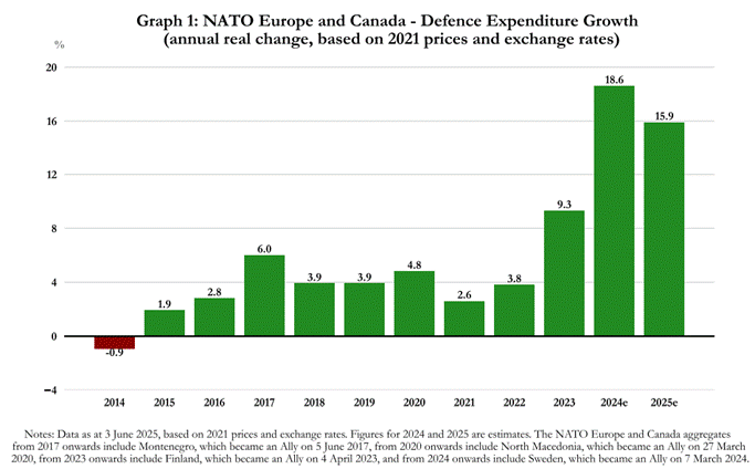 A graph with green bars

AI-generated content may be incorrect.