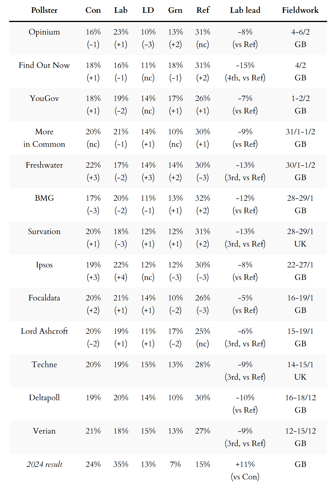 General election voting intention polls