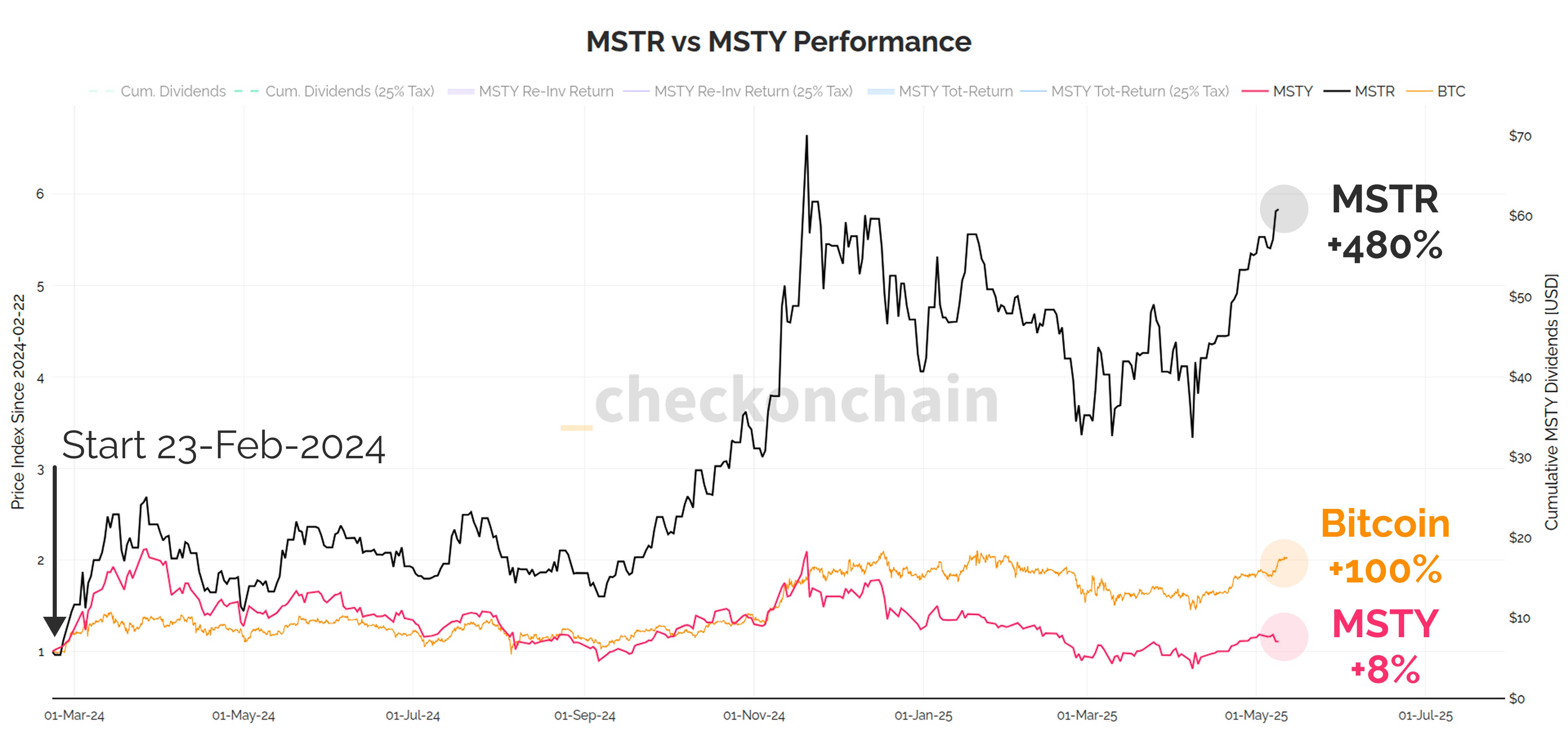 Msty bitcoin cycle payout decline (79) 사진