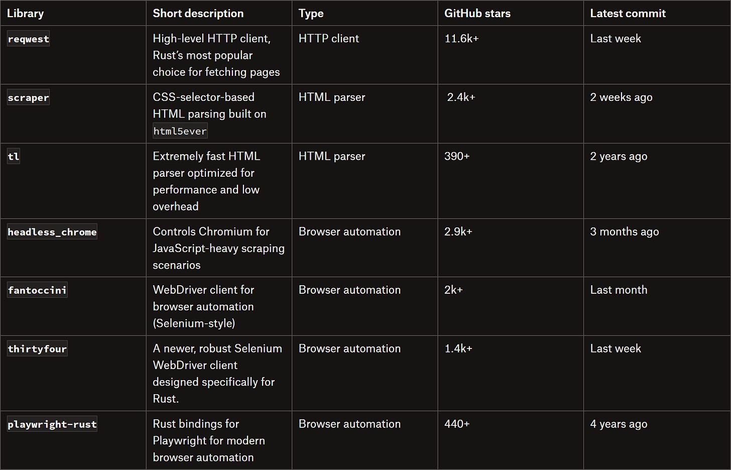 The best Rust web scraping libraries