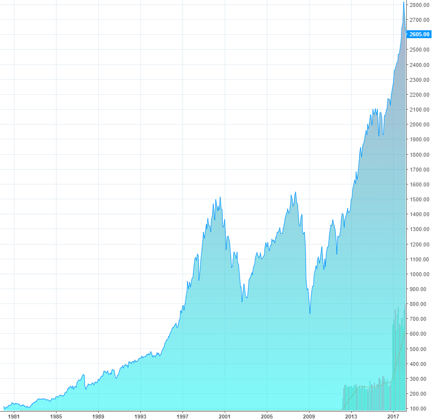 Chỉ số S&P 500 Chỉ số S&P 500