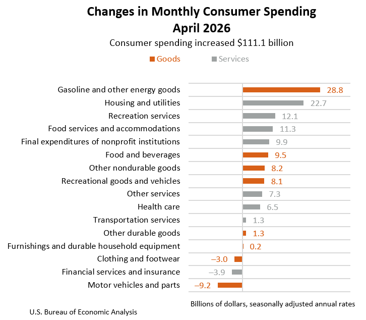 Changes in Monthly Consumer Spending April 2026 Changes in Monthly Consumer Spending April 2026