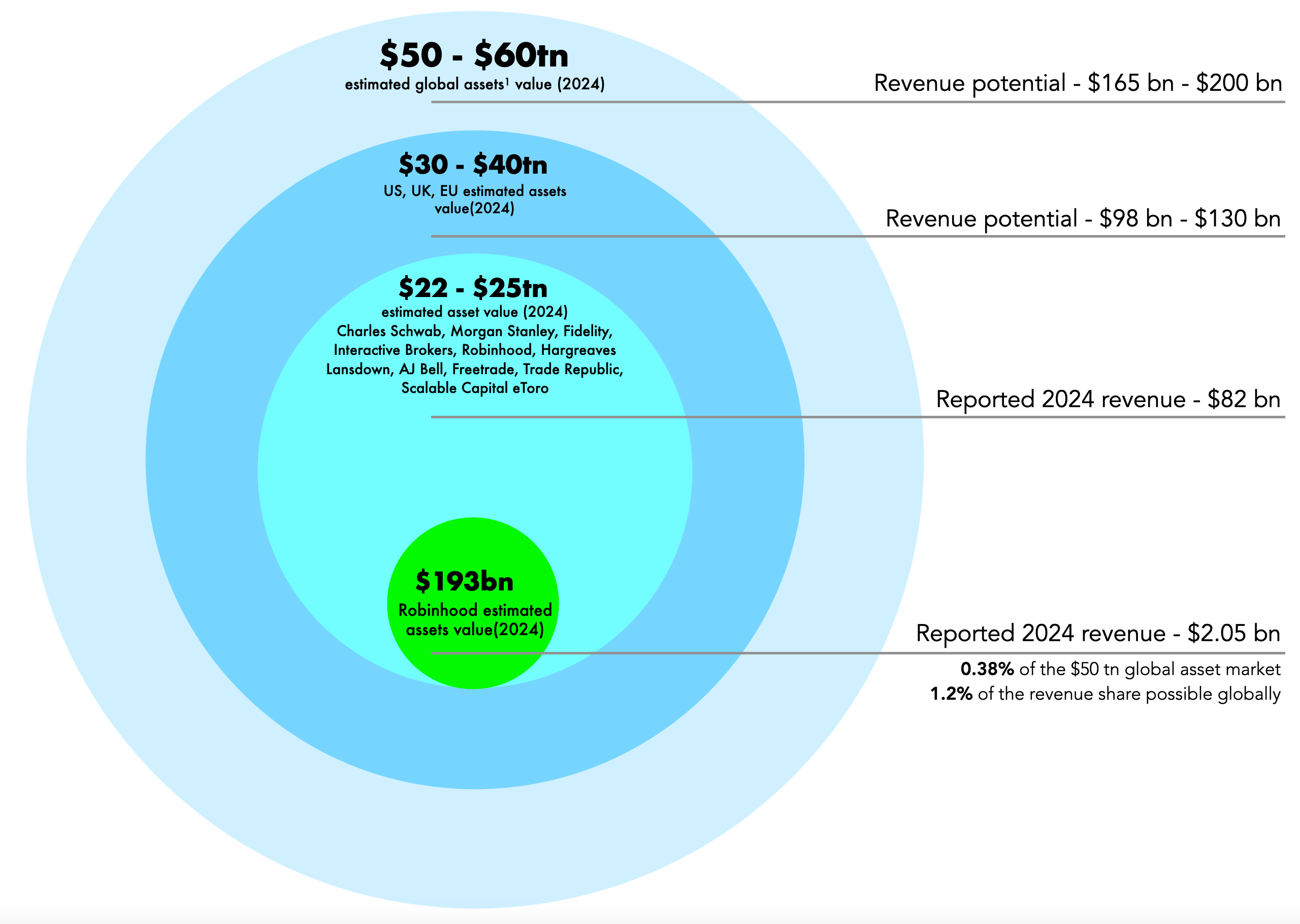 Robinhood: A Potential 3x to 15x Growth Story in the Making