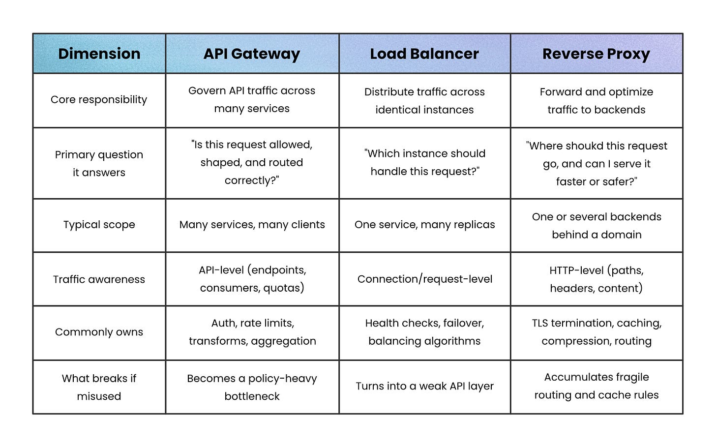 API Gateway vs Load Balancer vs Reverse Proxy