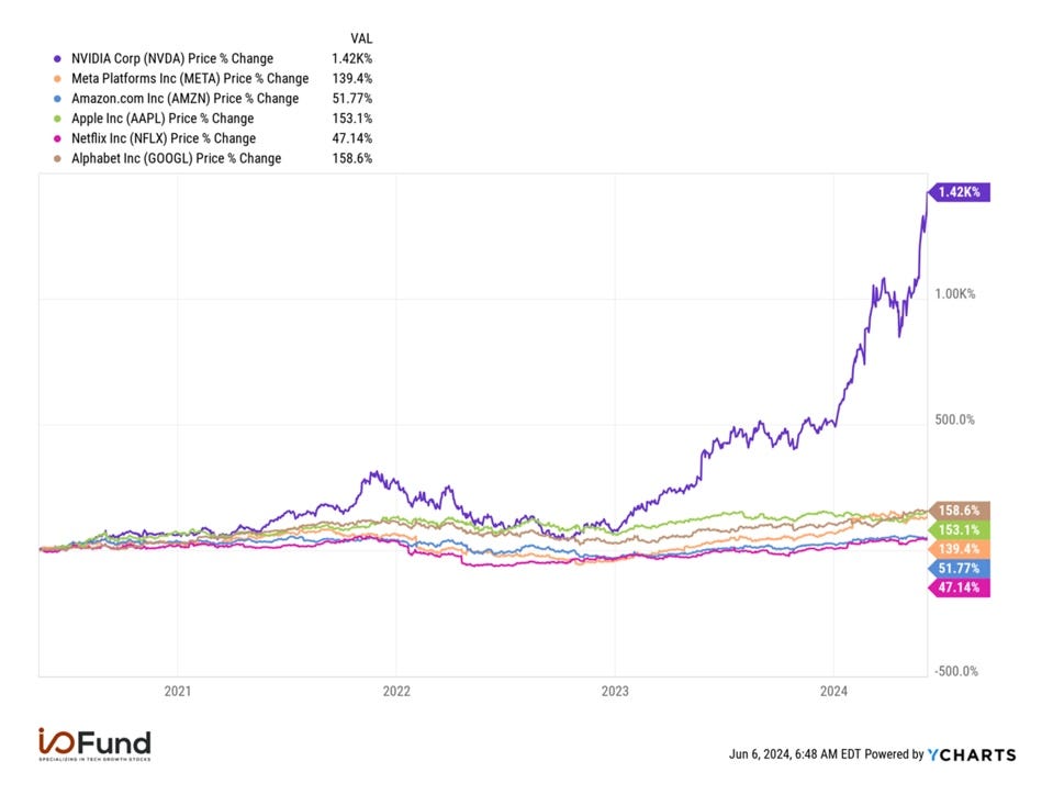 Nvidia-FAANG Chart Nvidia-FAANG Chart