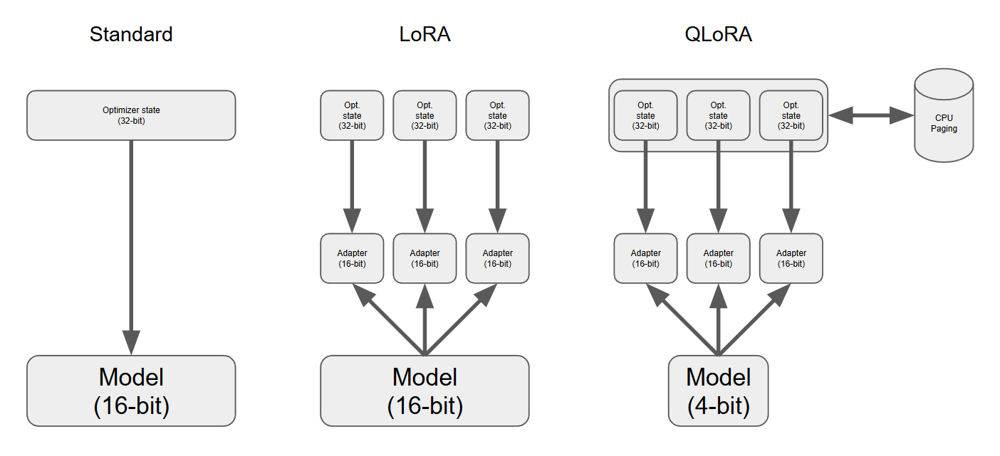 Comparison between standard, LoRA, and QLoRA for fine-tuning an LLM