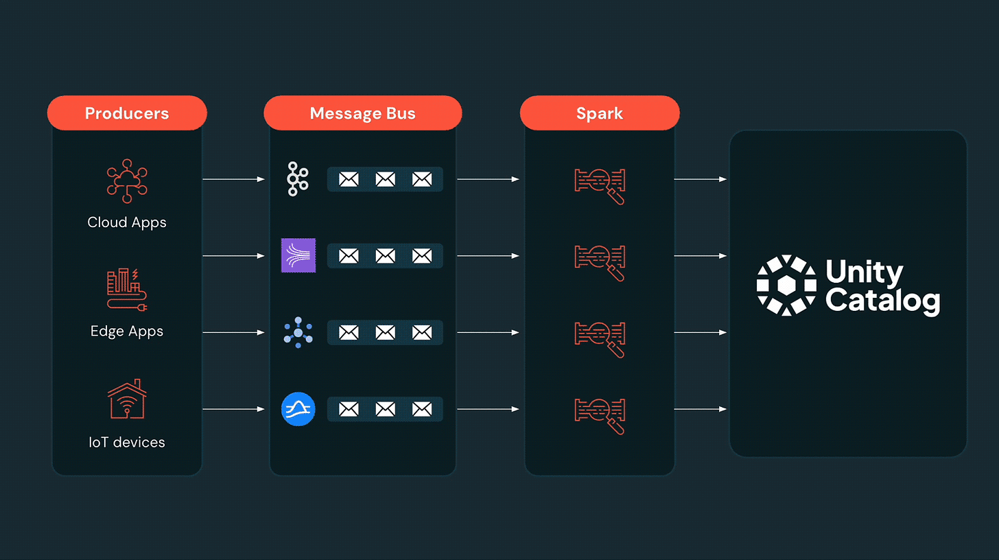 Diagram of how Zerobus, a direct write API allows data producers to push events into Unity Catalog