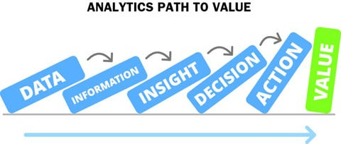 A series of books falling over, one after the other. It goes Data, then Information, Insight, Decision, Action, then finally Value A series of books falling over, one after the other. It goes Data, then Information, Insight, Decision, Action, then finally Value