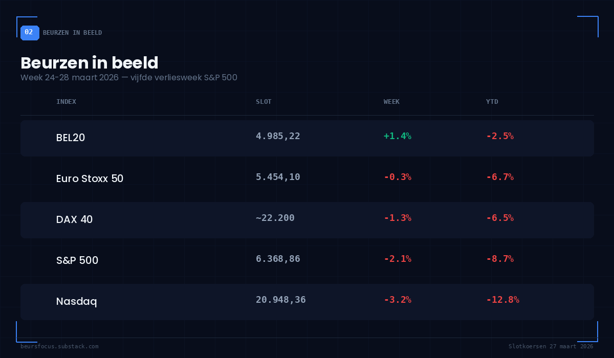 BeursFocus beurzentabel BEL20, Euro Stoxx 50, DAX 40, S&P 500 en Nasdaq slotkoersen 27 maart 2026 — vijfde verliesweek BeursFocus beurzentabel BEL20, Euro Stoxx 50, DAX 40, S&P 500 en Nasdaq slotkoersen 27 maart 2026 — vijfde verliesweek