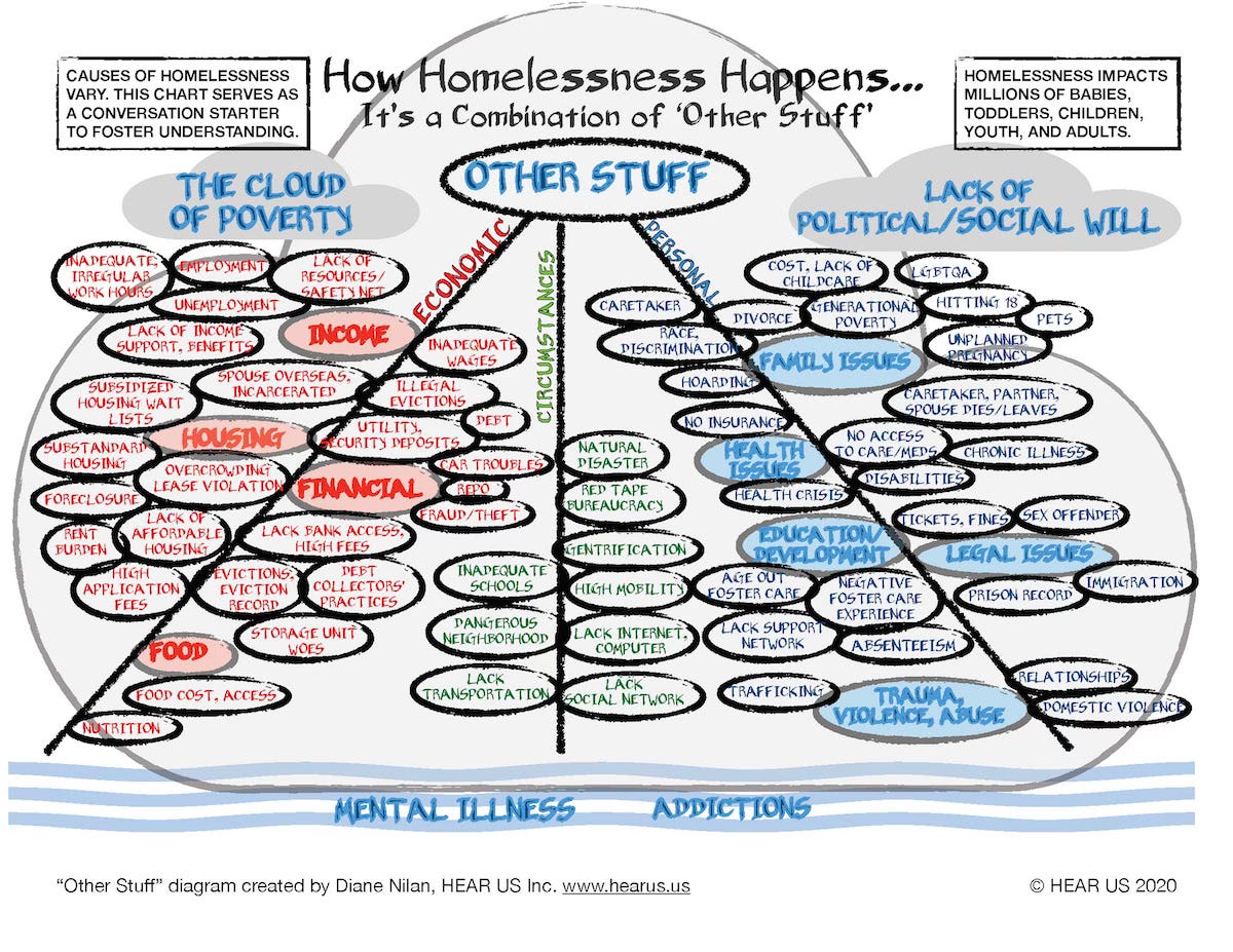 other stuff chart
