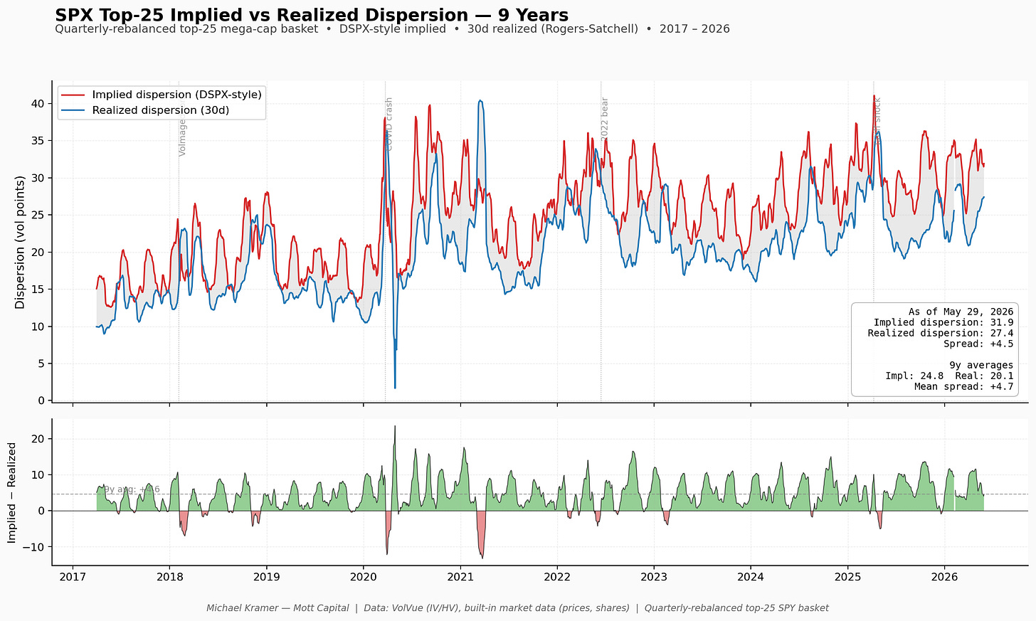 Chart showing SPX top-25 implied vs realized dispersion from 2017–2026. Implied dispersion (31.9) consistently exceeds realized (27.4), with a current spread of +4.5 versus the 9-year mean of +4.7 Chart showing SPX top-25 implied vs realized dispersion from 2017–2026. Implied dispersion (31.9) consistently exceeds realized (27.4), with a current spread of +4.5 versus the 9-year mean of +4.7