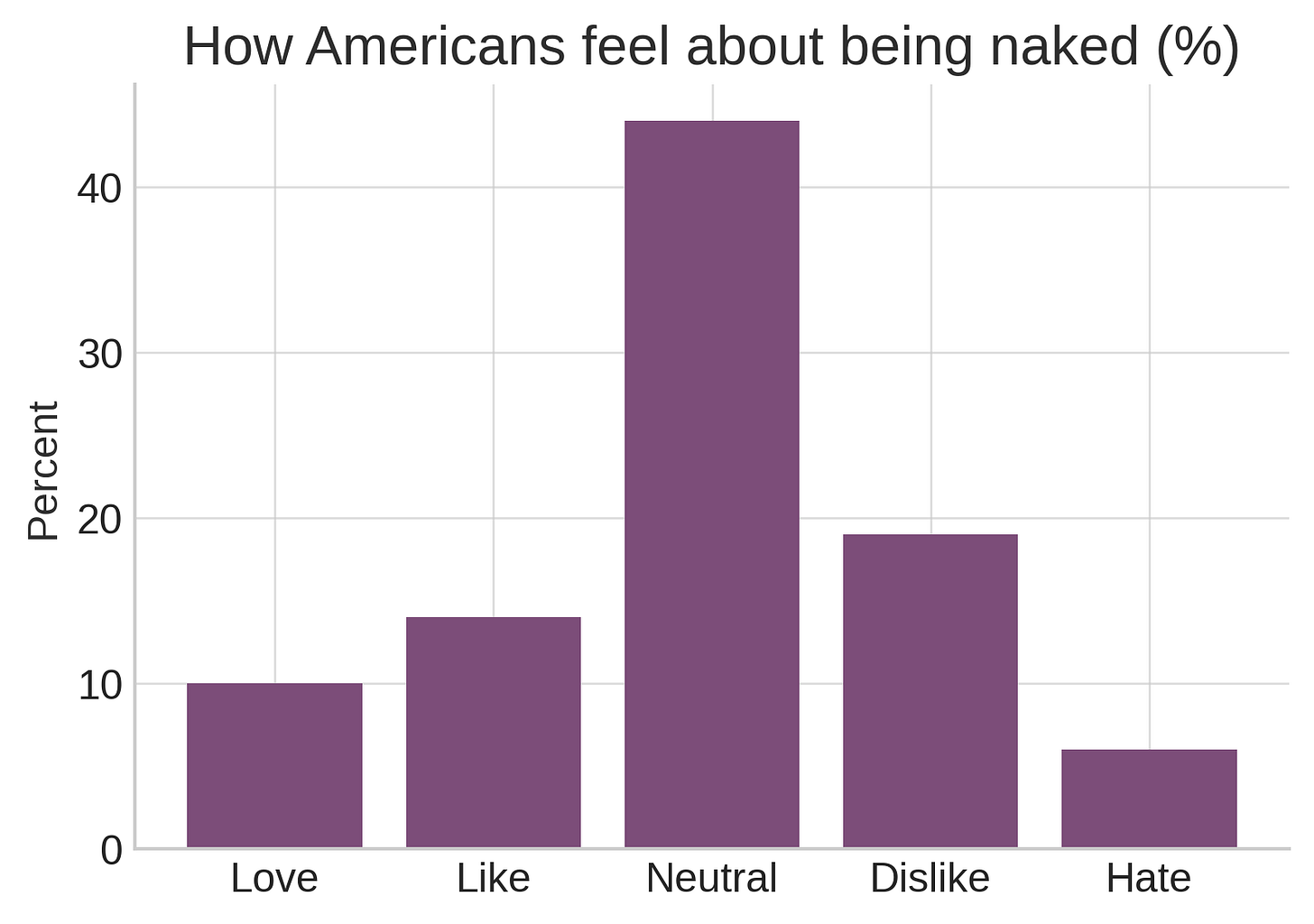Bar chart showing how Americans feel about being naked: 10% love, 14% like, 44% neutral, 19% dislike, 6% hate.