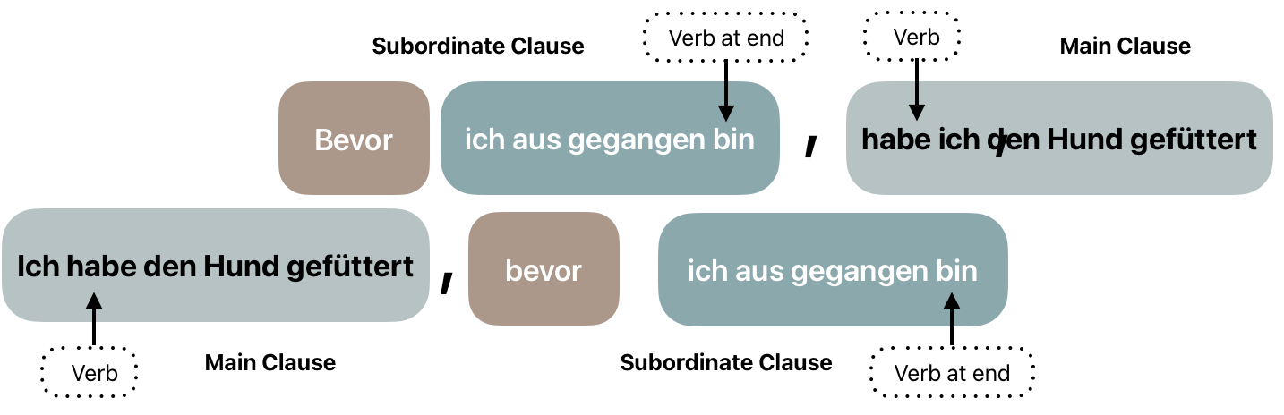 Before or after? - Bausteine | Deutsch