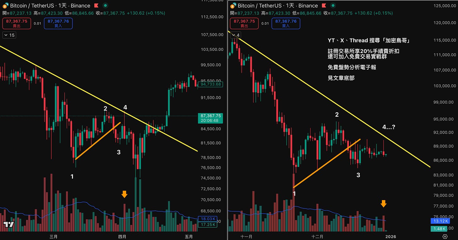 比特幣將重演上次下跌後暴漲？K棒結構驚人的相似！ - 加密鳥哥的幣圈技術分析