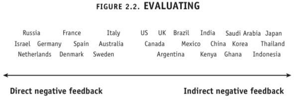 Culture Map map of the "Evaluating" scale, mapped from direct negative feedback to indirect negative feedback