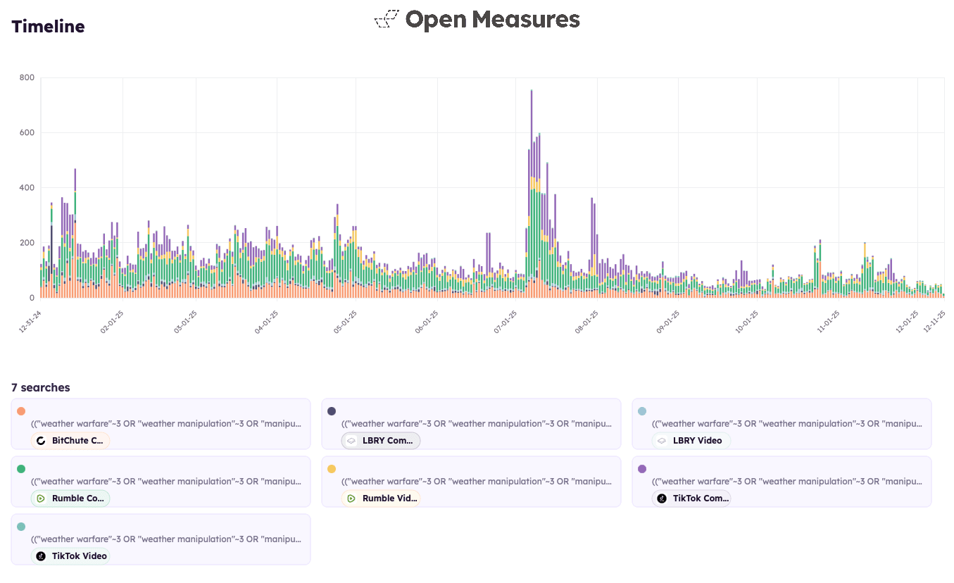 A bar chart showing a timeline of weekly mentions of phrases associated with weather manipulation conspiracy theories across BitChute, LBRY, Rumble, and TikTok between Jan. 1 and Dec. 11, 2025 (with searches of videos and comments). A bar chart showing a timeline of weekly mentions of phrases associated with weather manipulation conspiracy theories across BitChute, LBRY, Rumble, and TikTok between Jan. 1 and Dec. 11, 2025 (with searches of videos and comments).