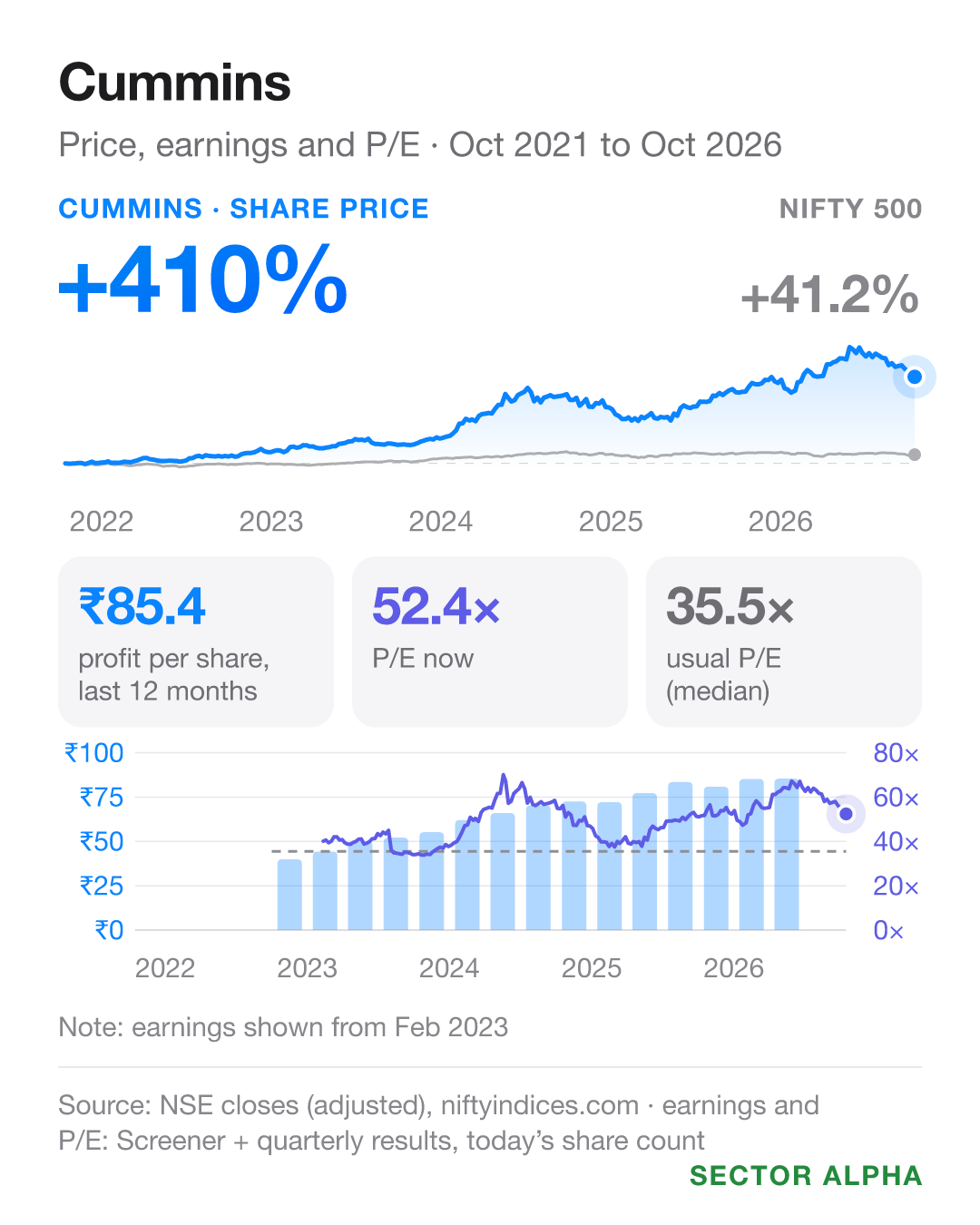 Cummins India: share price +410.2% against the NIFTY 500's +41.2% from Oct 2021 to Oct 2026; earnings per share ₹85.39; P/E 52.4 against a usual 35.5. Cummins India: share price +410.2% against the NIFTY 500's +41.2% from Oct 2021 to Oct 2026; earnings per share ₹85.39; P/E 52.4 against a usual 35.5.