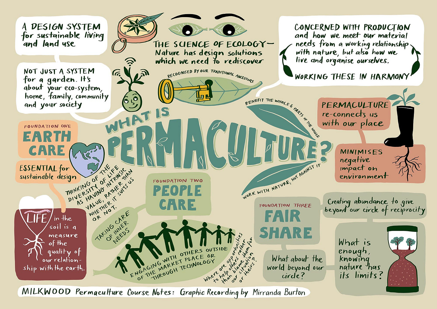 A graphic image showing some of the main concepts of Permaculture, including a basic definition of "A design system for sustainable living and land use - not just a system for a garden. It's about your ecosystem, home, family, community and your society". Also highlighting the three core ethics of Earth Care, People Care, Fair Share A graphic image showing some of the main concepts of Permaculture, including a basic definition of "A design system for sustainable living and land use - not just a system for a garden. It's about your ecosystem, home, family, community and your society". Also highlighting the three core ethics of Earth Care, People Care, Fair Share